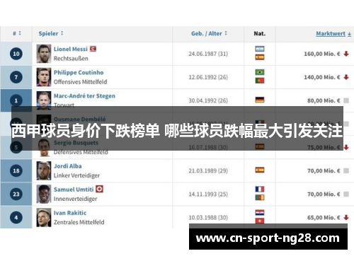 西甲球员身价下跌榜单 哪些球员跌幅最大引发关注